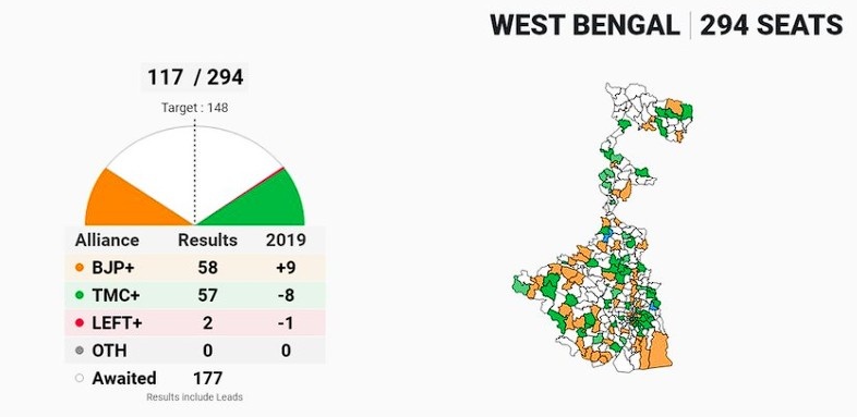 West Bengal Election Result: चुनाव नतीजों के बाद राजनीतिक चर्चाएं तेज, नई रणनीतियों पर मंथन Janta24x7news